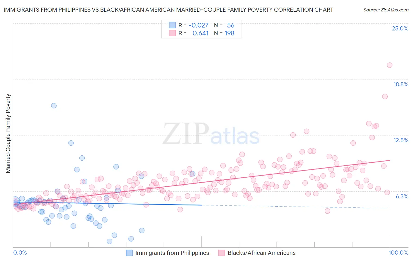 Immigrants from Philippines vs Black/African American Married-Couple Family Poverty