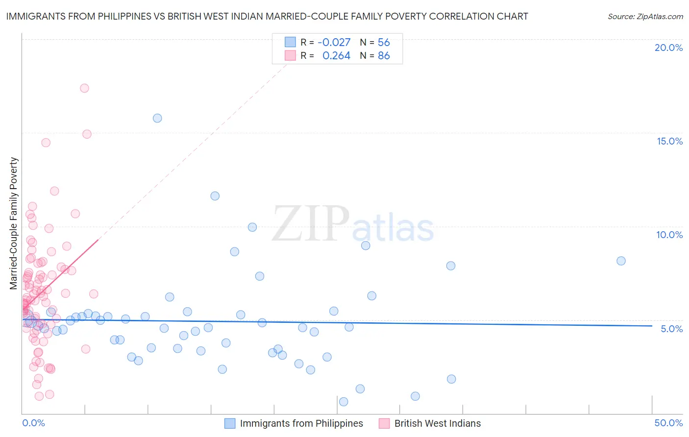 Immigrants from Philippines vs British West Indian Married-Couple Family Poverty