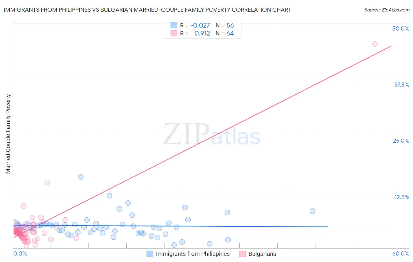 Immigrants from Philippines vs Bulgarian Married-Couple Family Poverty