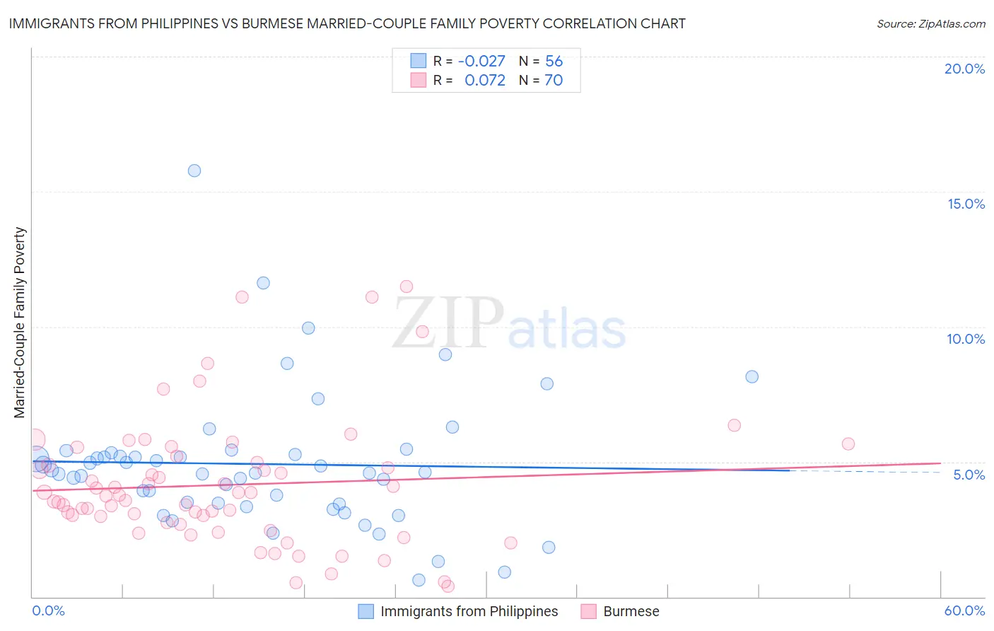 Immigrants from Philippines vs Burmese Married-Couple Family Poverty