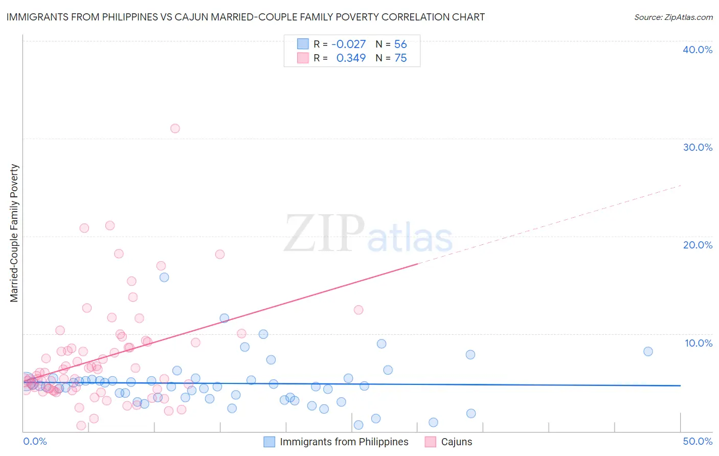 Immigrants from Philippines vs Cajun Married-Couple Family Poverty