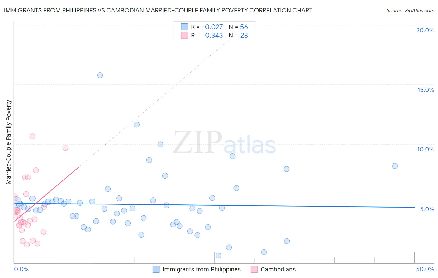 Immigrants from Philippines vs Cambodian Married-Couple Family Poverty