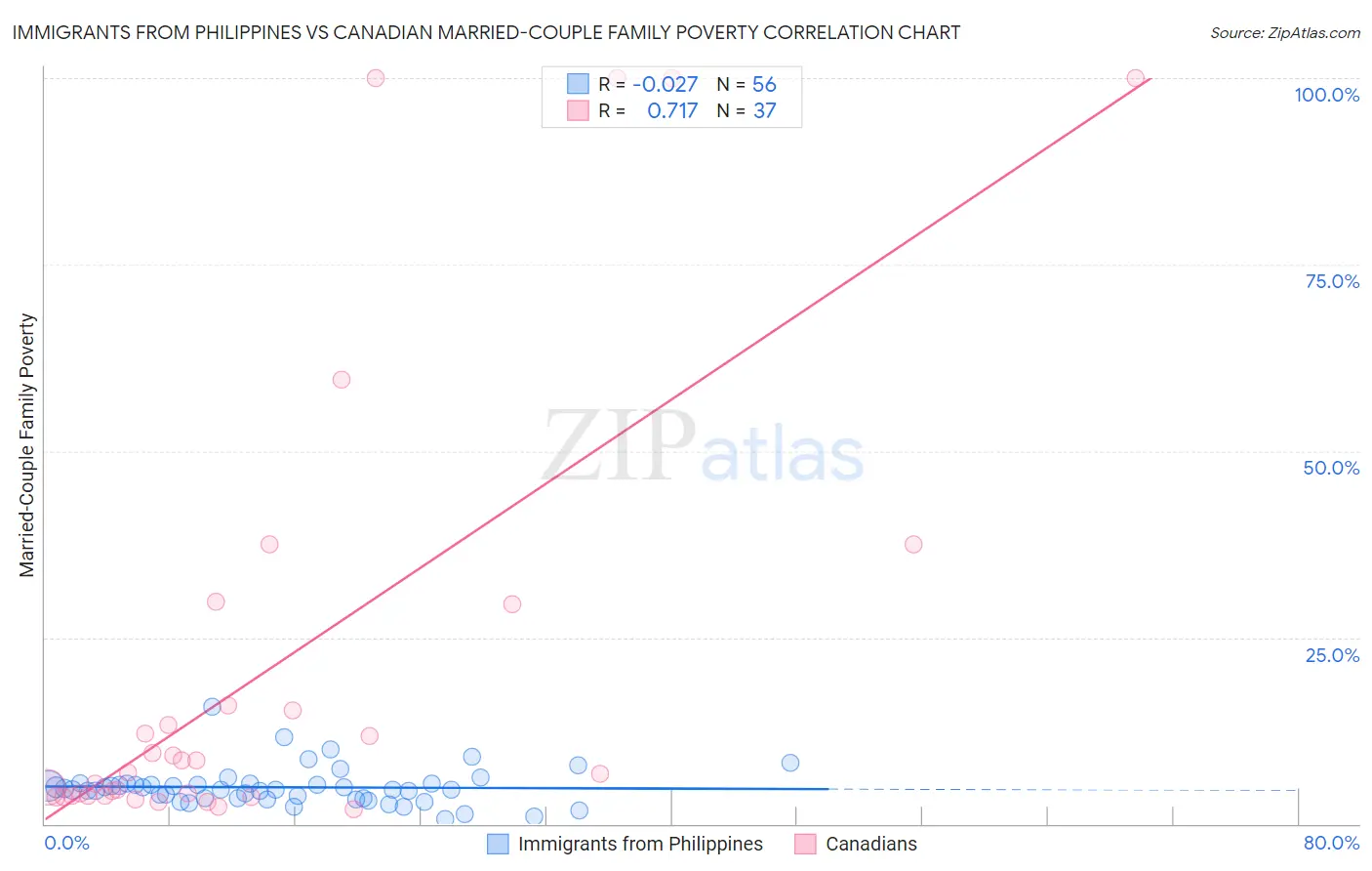 Immigrants from Philippines vs Canadian Married-Couple Family Poverty