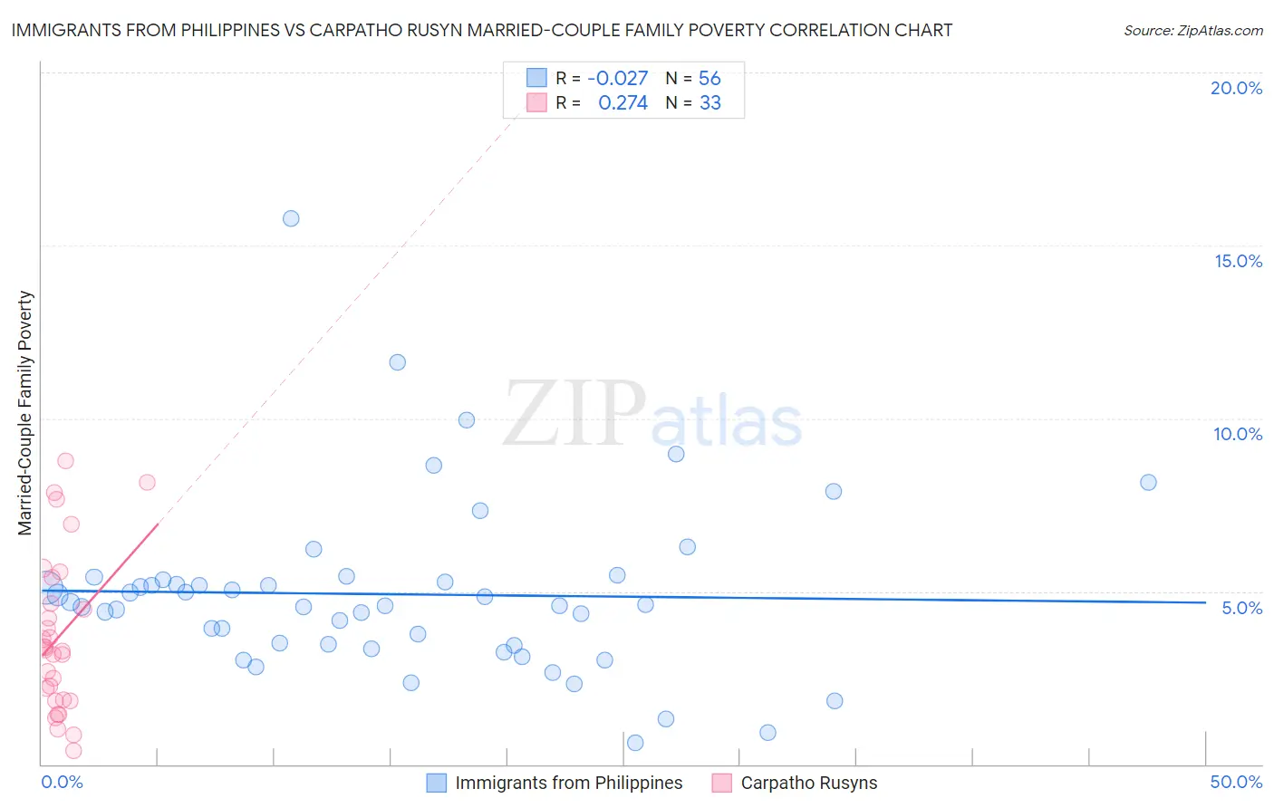 Immigrants from Philippines vs Carpatho Rusyn Married-Couple Family Poverty