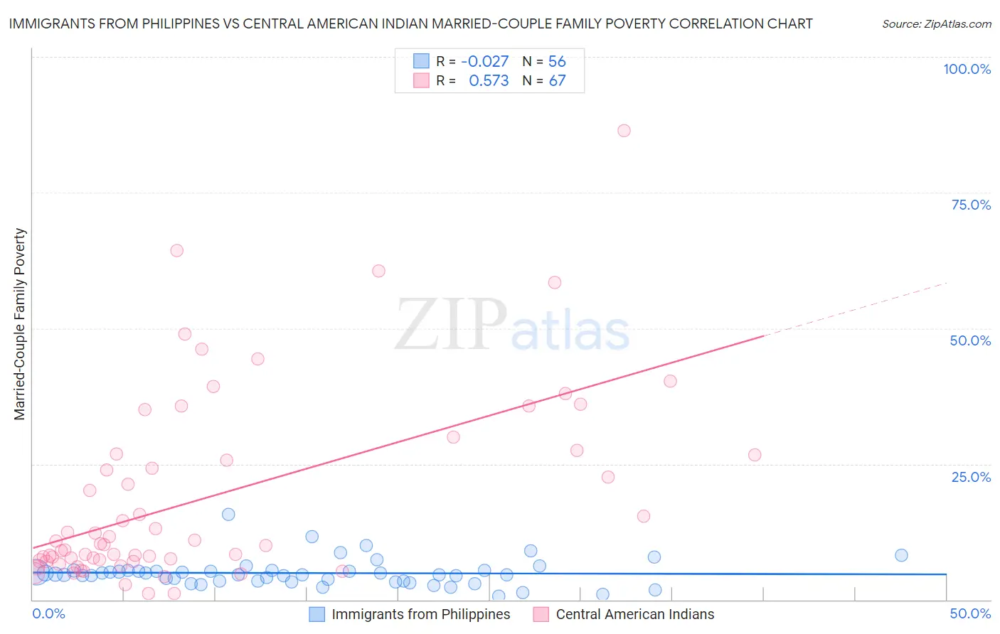 Immigrants from Philippines vs Central American Indian Married-Couple Family Poverty