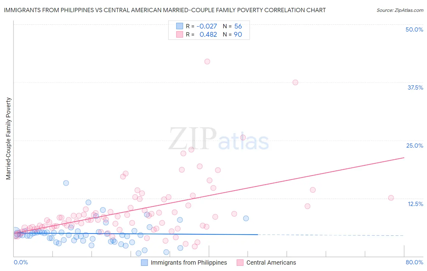 Immigrants from Philippines vs Central American Married-Couple Family Poverty