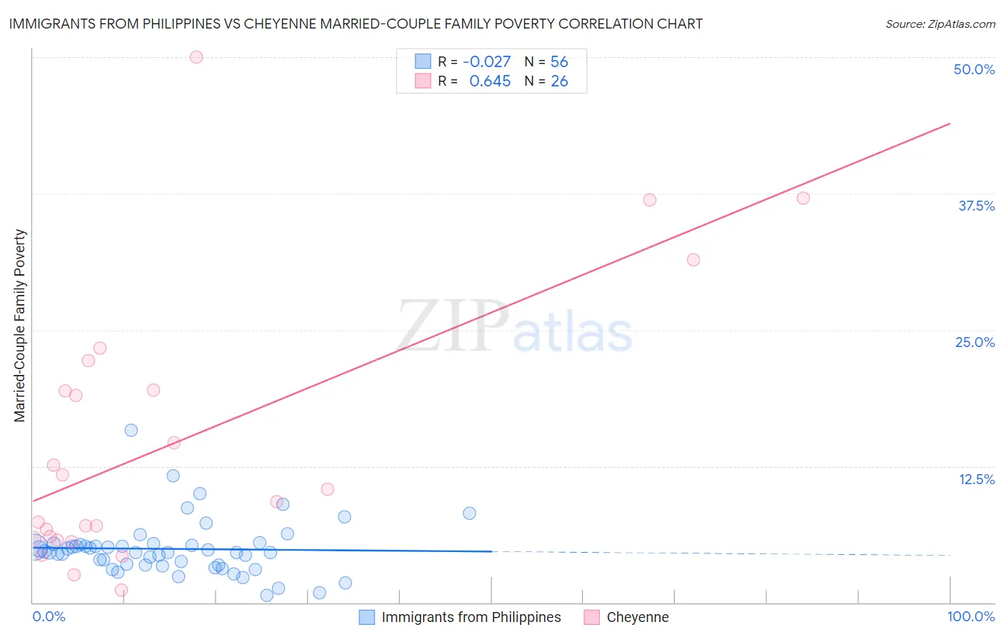 Immigrants from Philippines vs Cheyenne Married-Couple Family Poverty