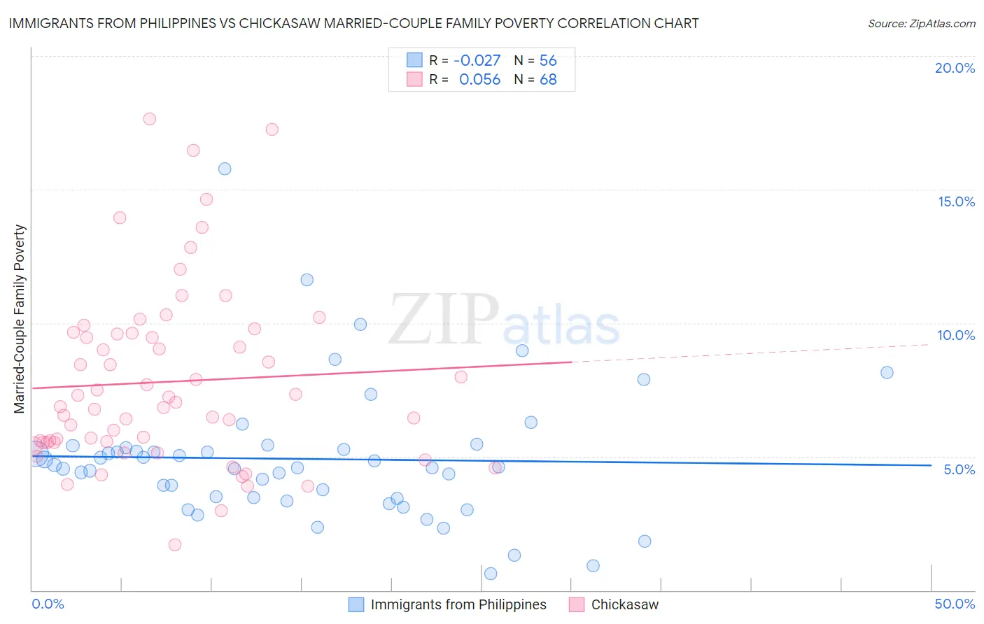 Immigrants from Philippines vs Chickasaw Married-Couple Family Poverty