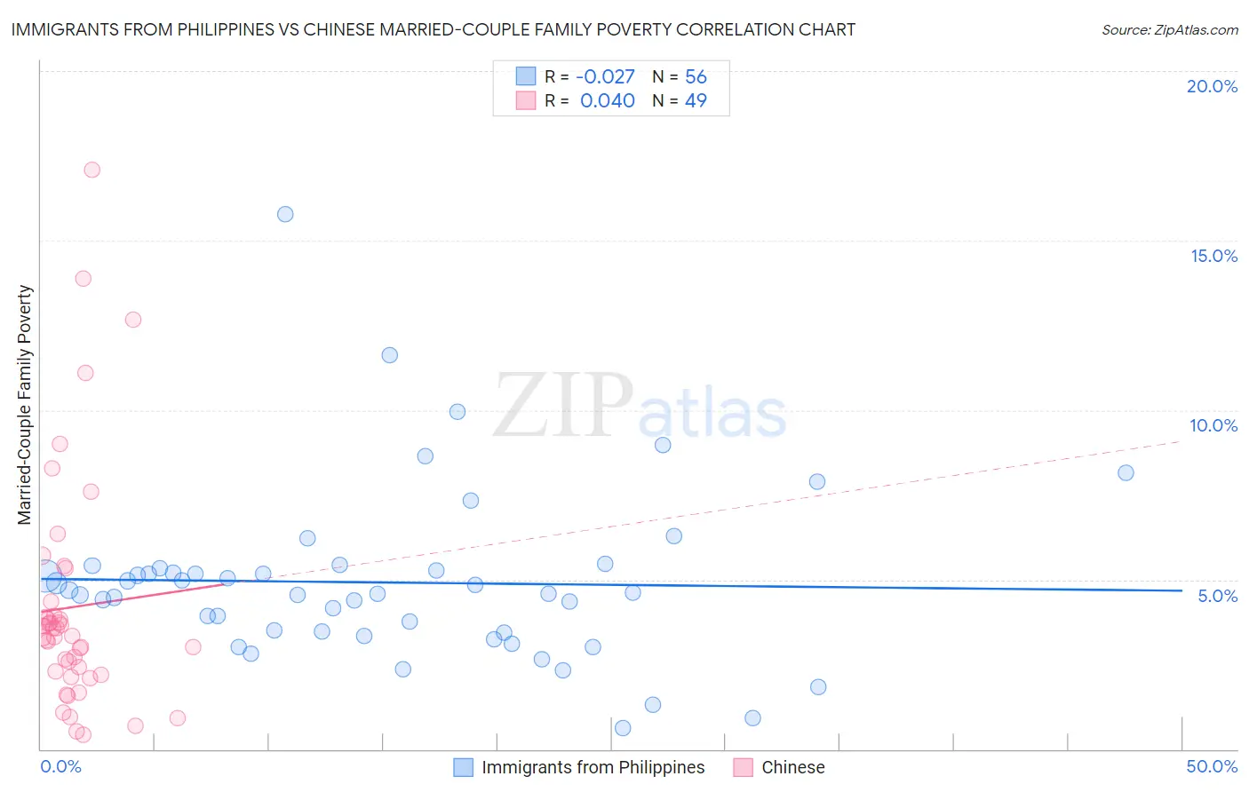 Immigrants from Philippines vs Chinese Married-Couple Family Poverty