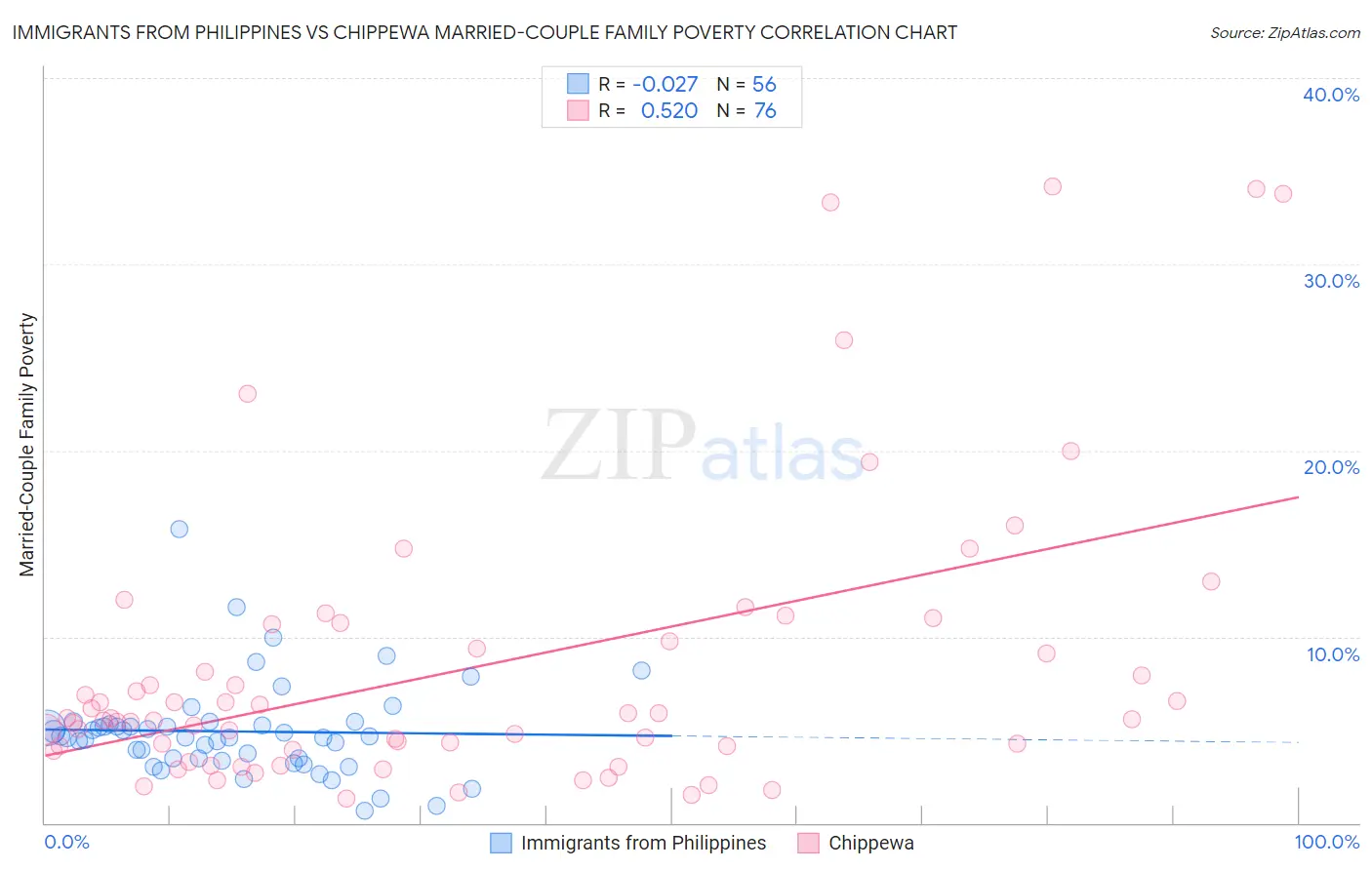 Immigrants from Philippines vs Chippewa Married-Couple Family Poverty