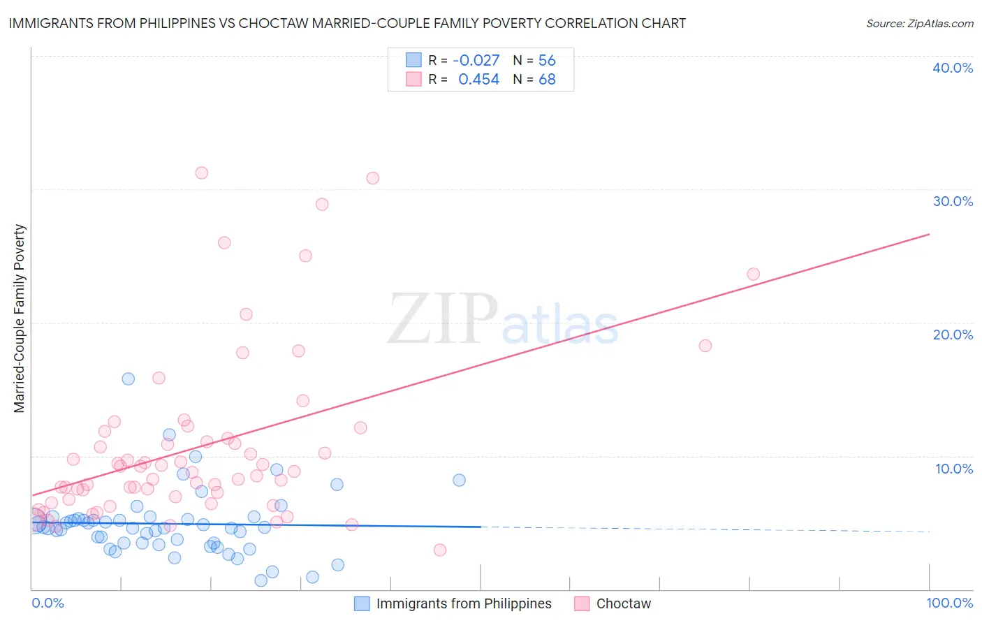 Immigrants from Philippines vs Choctaw Married-Couple Family Poverty