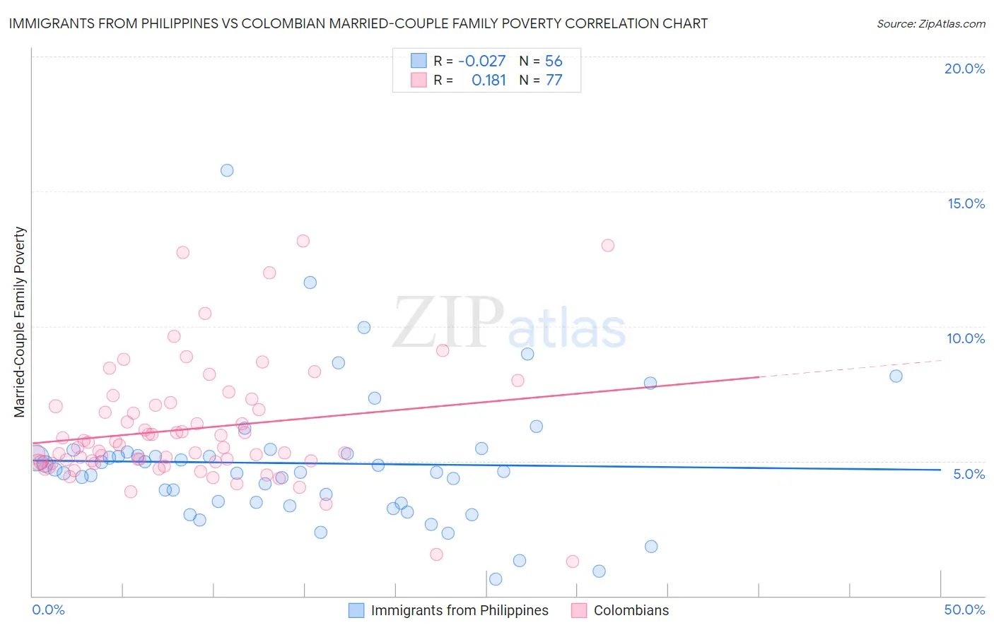 Immigrants from Philippines vs Colombian Married-Couple Family Poverty