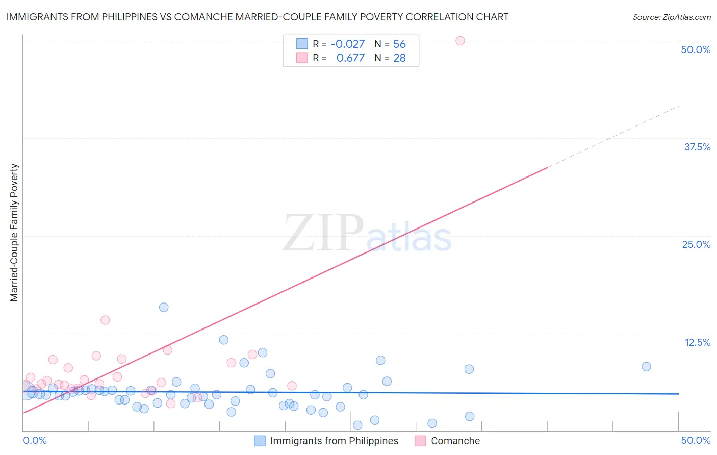 Immigrants from Philippines vs Comanche Married-Couple Family Poverty