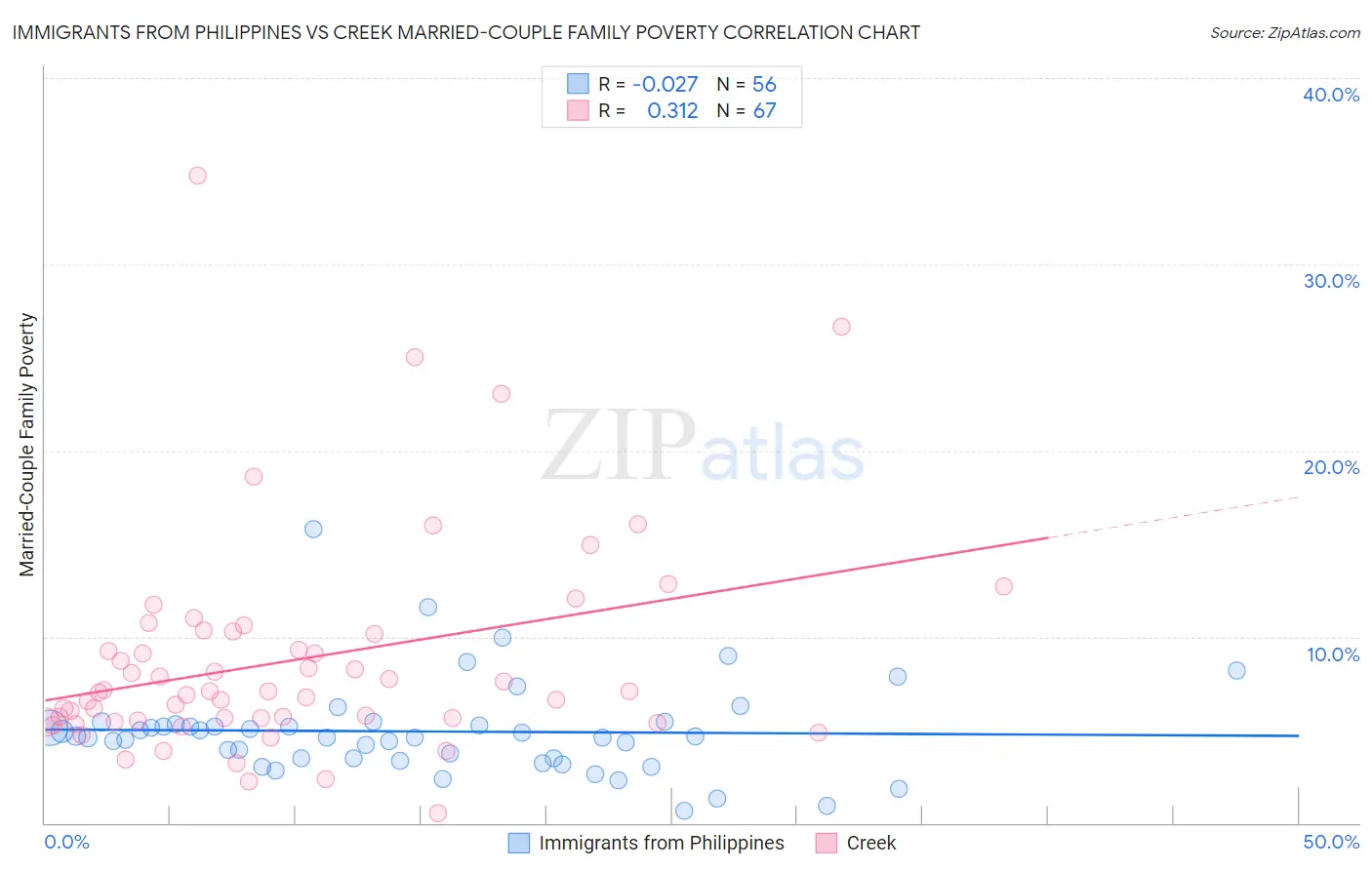 Immigrants from Philippines vs Creek Married-Couple Family Poverty