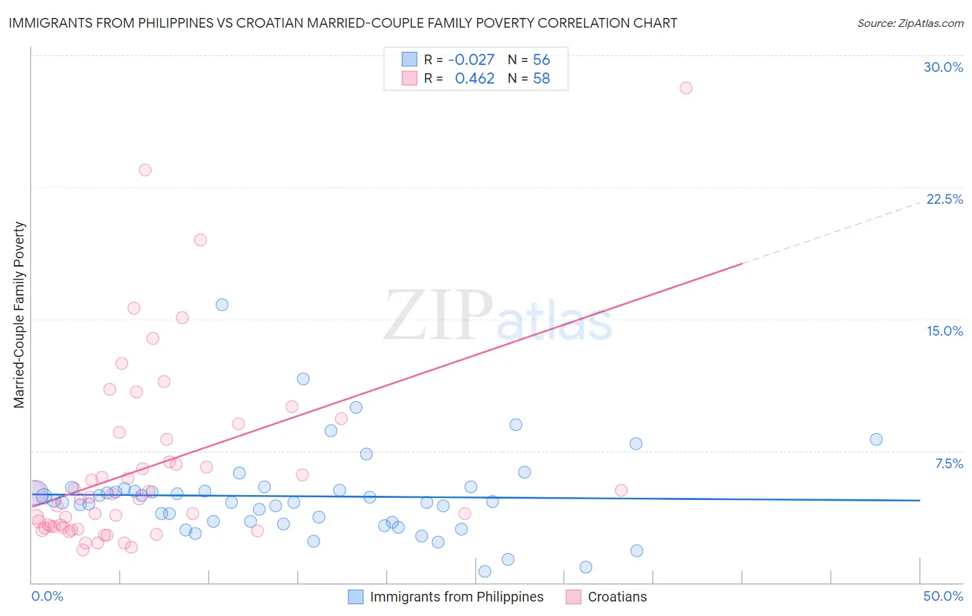 Immigrants from Philippines vs Croatian Married-Couple Family Poverty