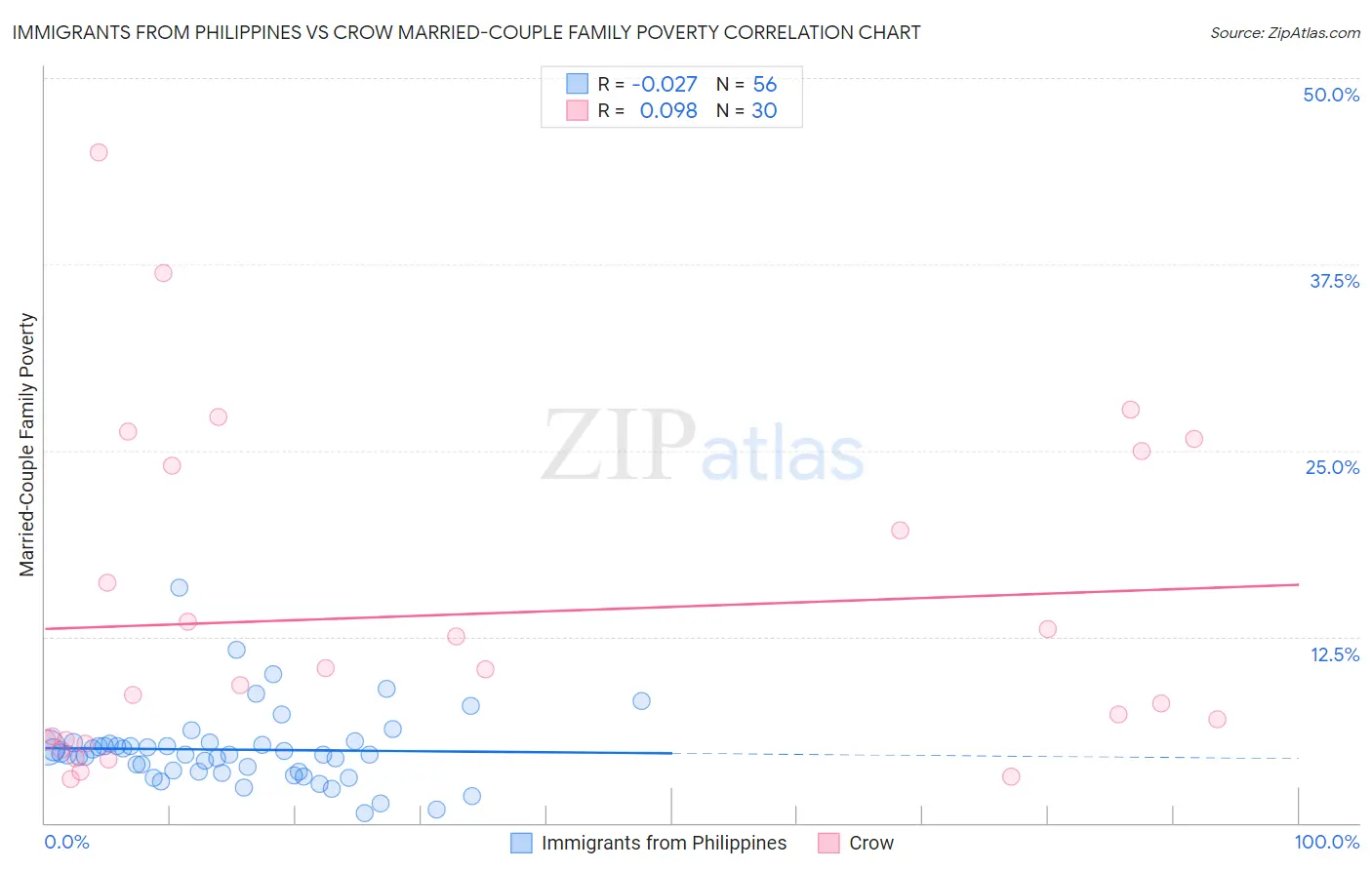 Immigrants from Philippines vs Crow Married-Couple Family Poverty