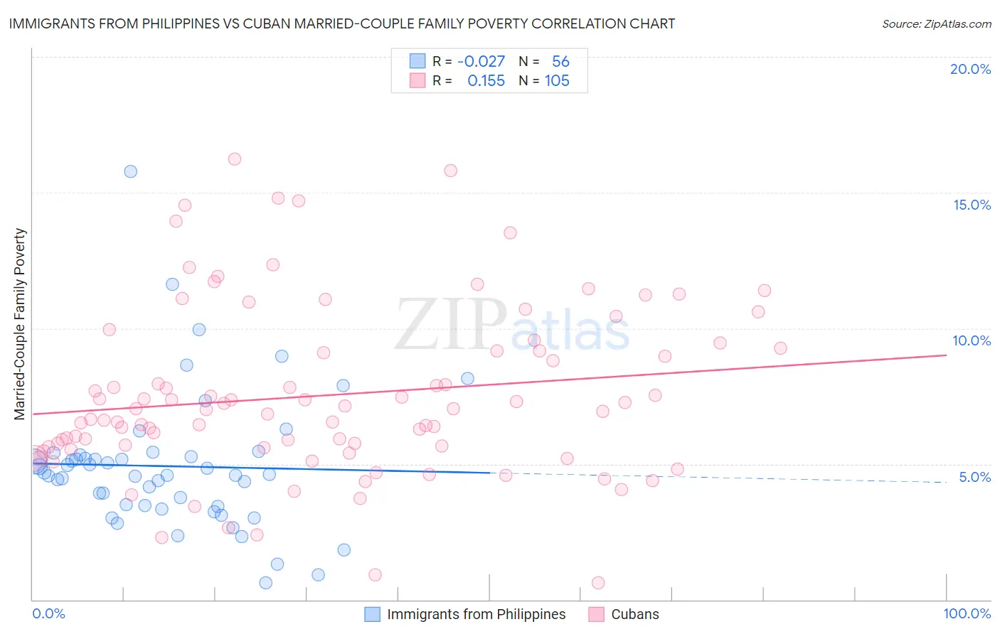 Immigrants from Philippines vs Cuban Married-Couple Family Poverty