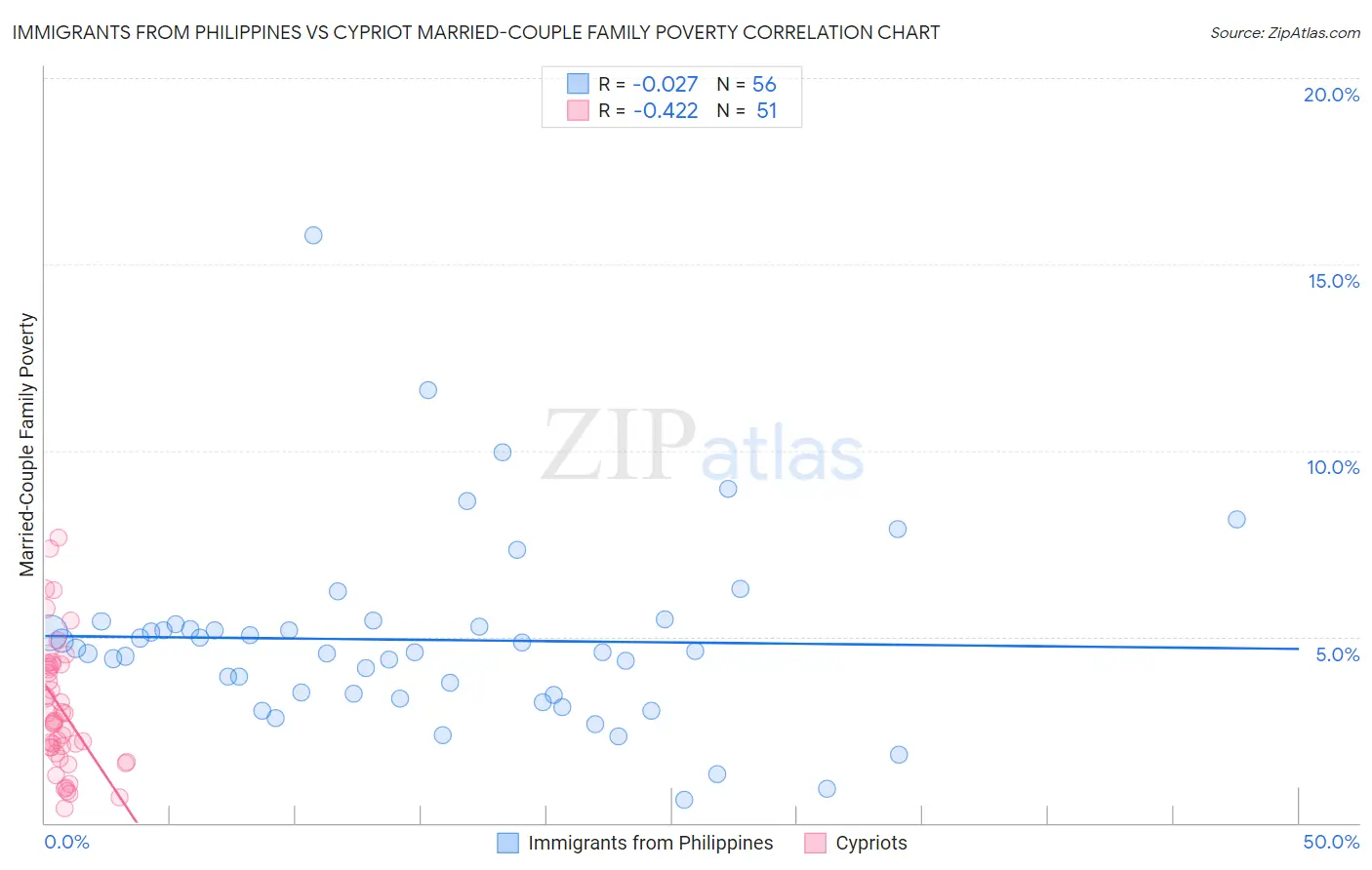 Immigrants from Philippines vs Cypriot Married-Couple Family Poverty