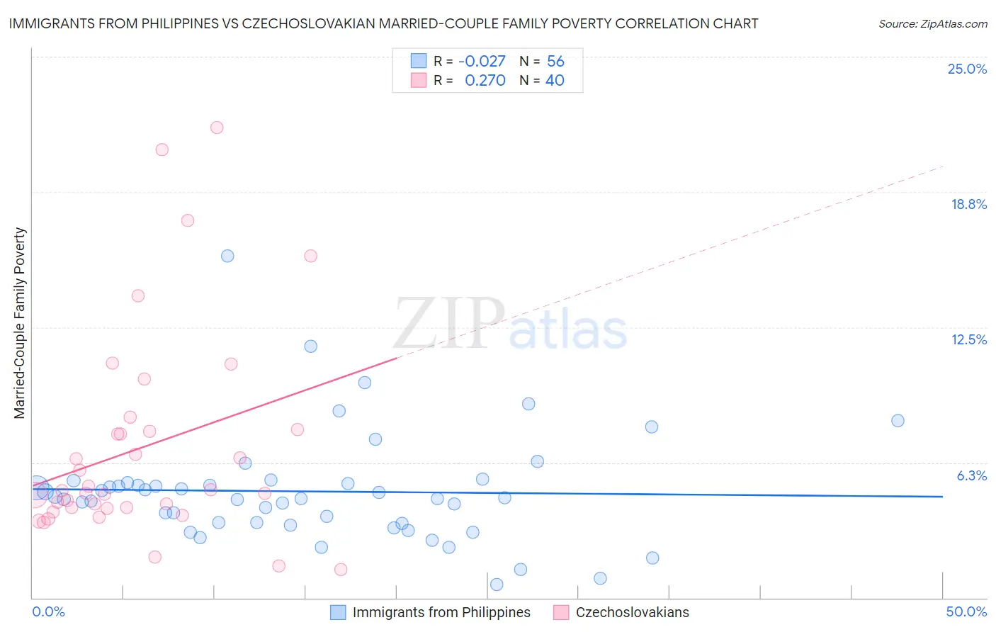 Immigrants from Philippines vs Czechoslovakian Married-Couple Family Poverty