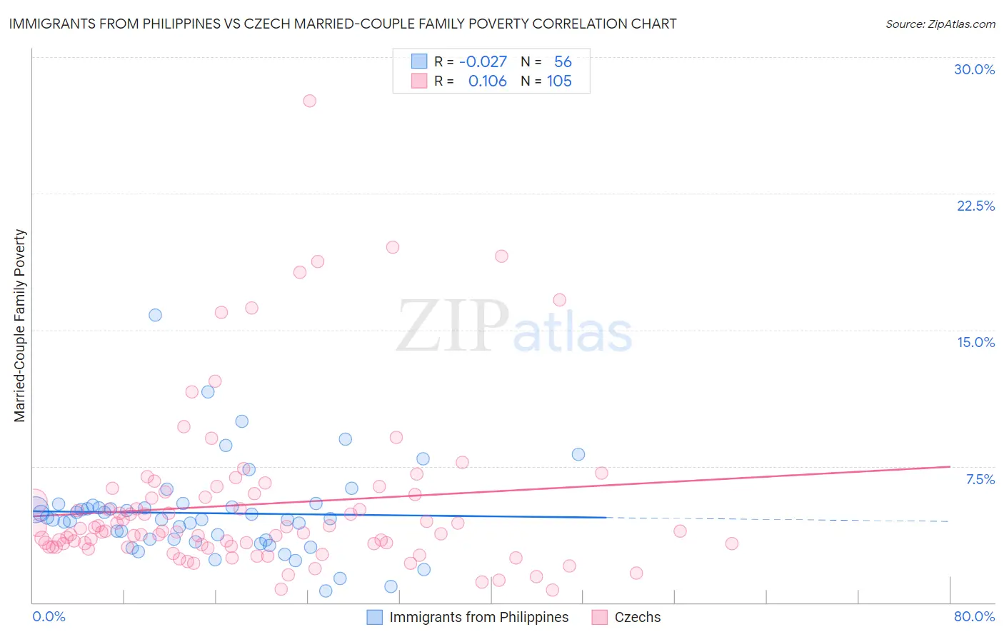 Immigrants from Philippines vs Czech Married-Couple Family Poverty