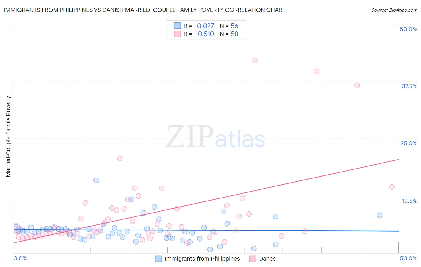 Immigrants from Philippines vs Danish Married-Couple Family Poverty