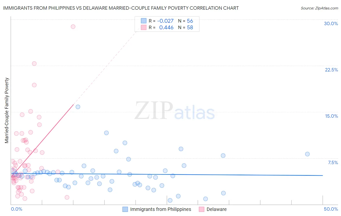 Immigrants from Philippines vs Delaware Married-Couple Family Poverty