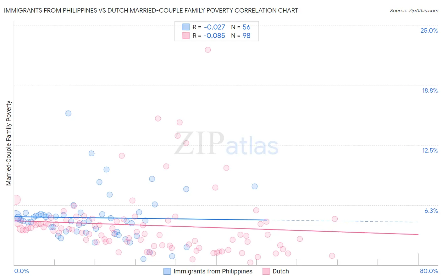 Immigrants from Philippines vs Dutch Married-Couple Family Poverty