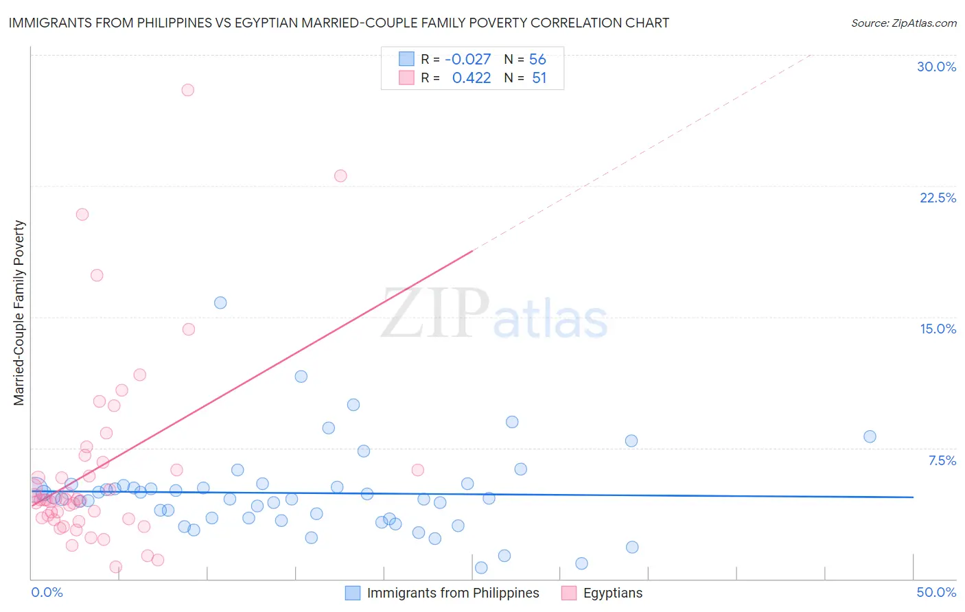 Immigrants from Philippines vs Egyptian Married-Couple Family Poverty