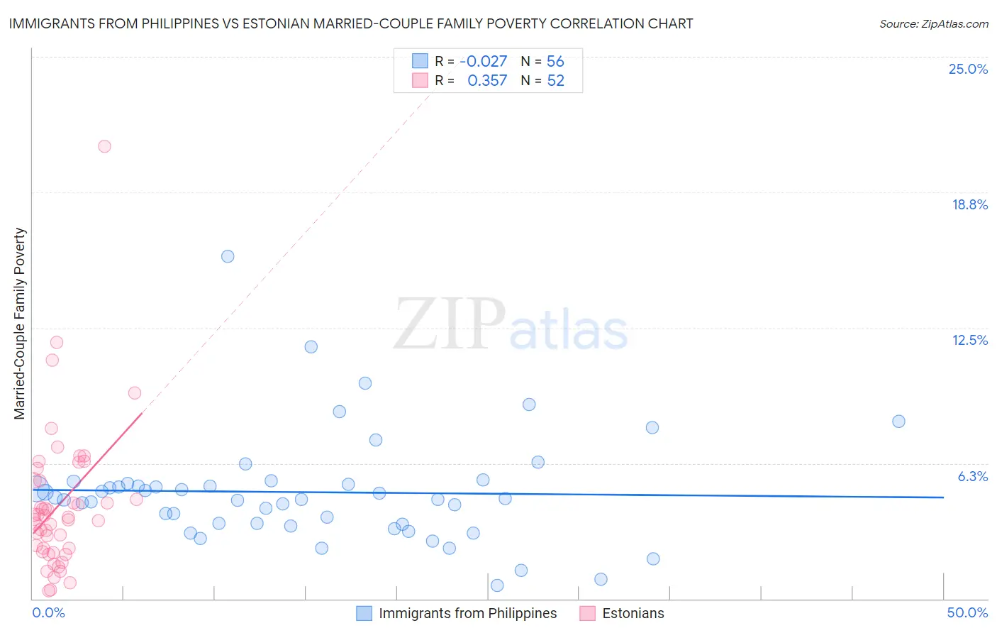 Immigrants from Philippines vs Estonian Married-Couple Family Poverty