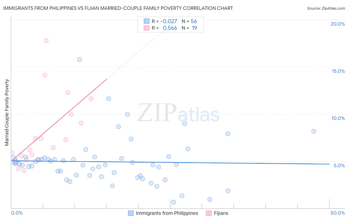 Immigrants from Philippines vs Fijian Married-Couple Family Poverty