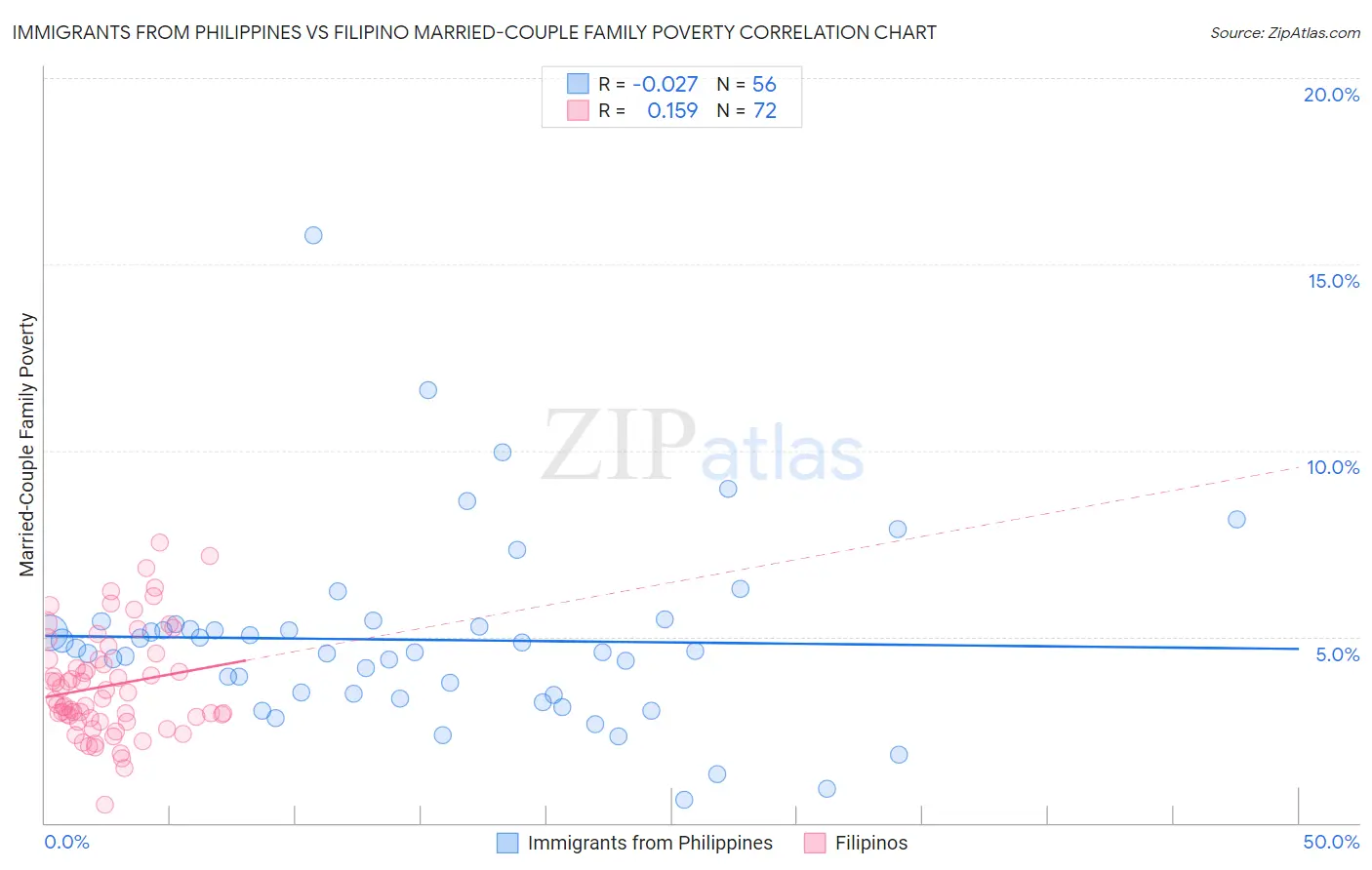 Immigrants from Philippines vs Filipino Married-Couple Family Poverty