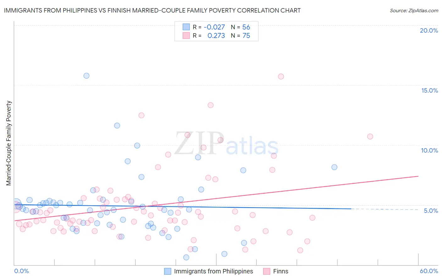 Immigrants from Philippines vs Finnish Married-Couple Family Poverty