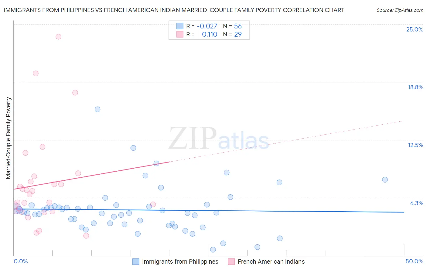 Immigrants from Philippines vs French American Indian Married-Couple Family Poverty