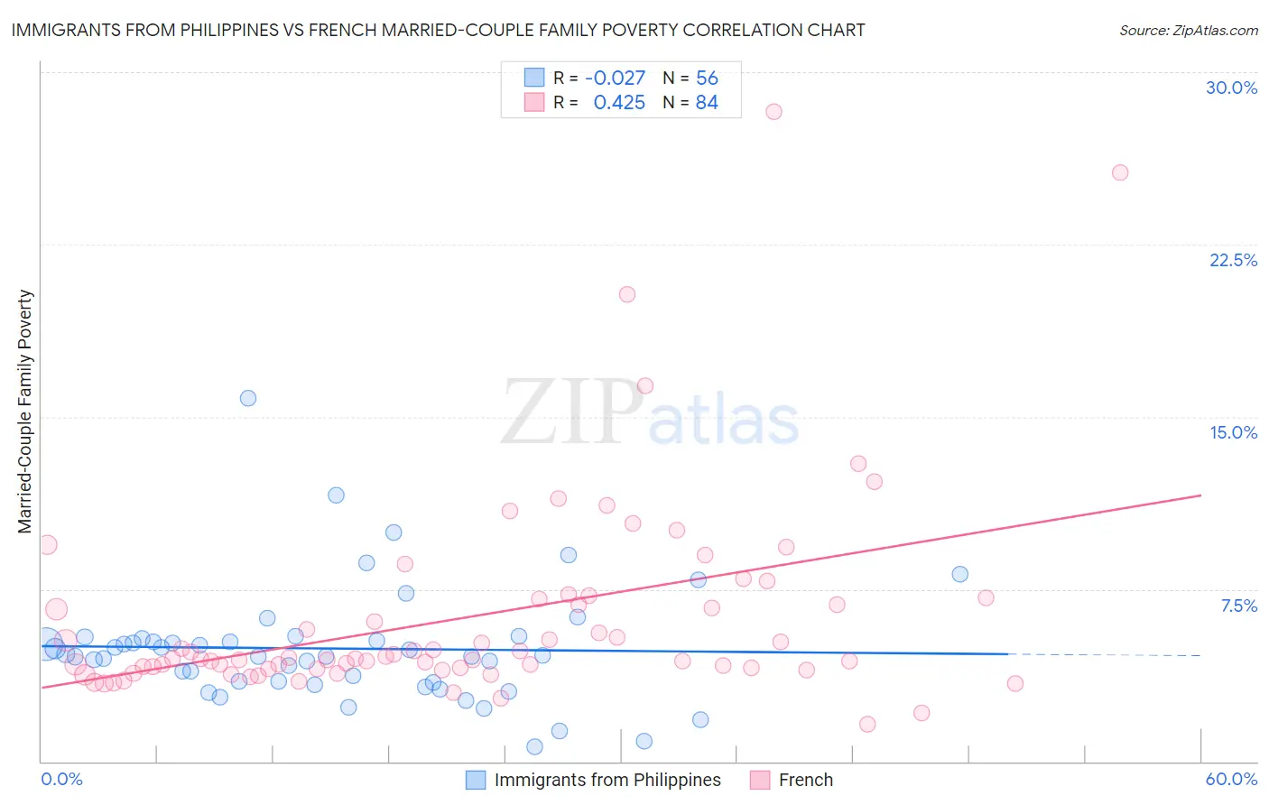 Immigrants from Philippines vs French Married-Couple Family Poverty