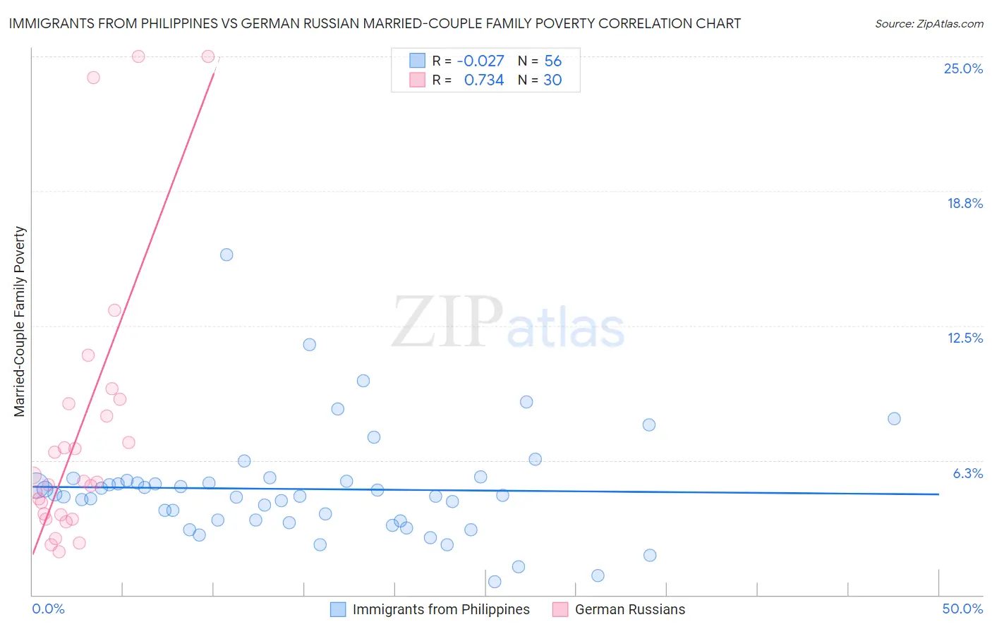 Immigrants from Philippines vs German Russian Married-Couple Family Poverty