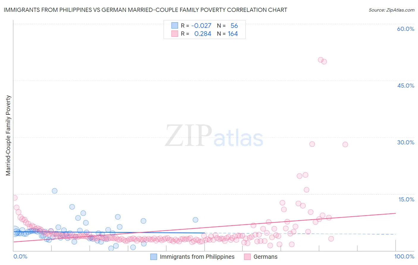 Immigrants from Philippines vs German Married-Couple Family Poverty