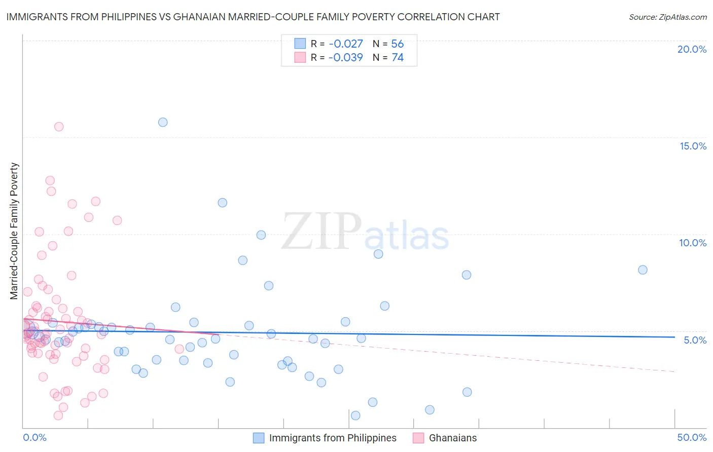 Immigrants from Philippines vs Ghanaian Married-Couple Family Poverty