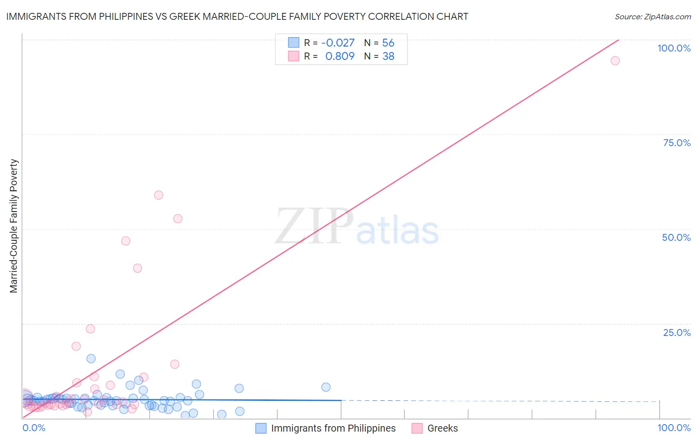 Immigrants from Philippines vs Greek Married-Couple Family Poverty