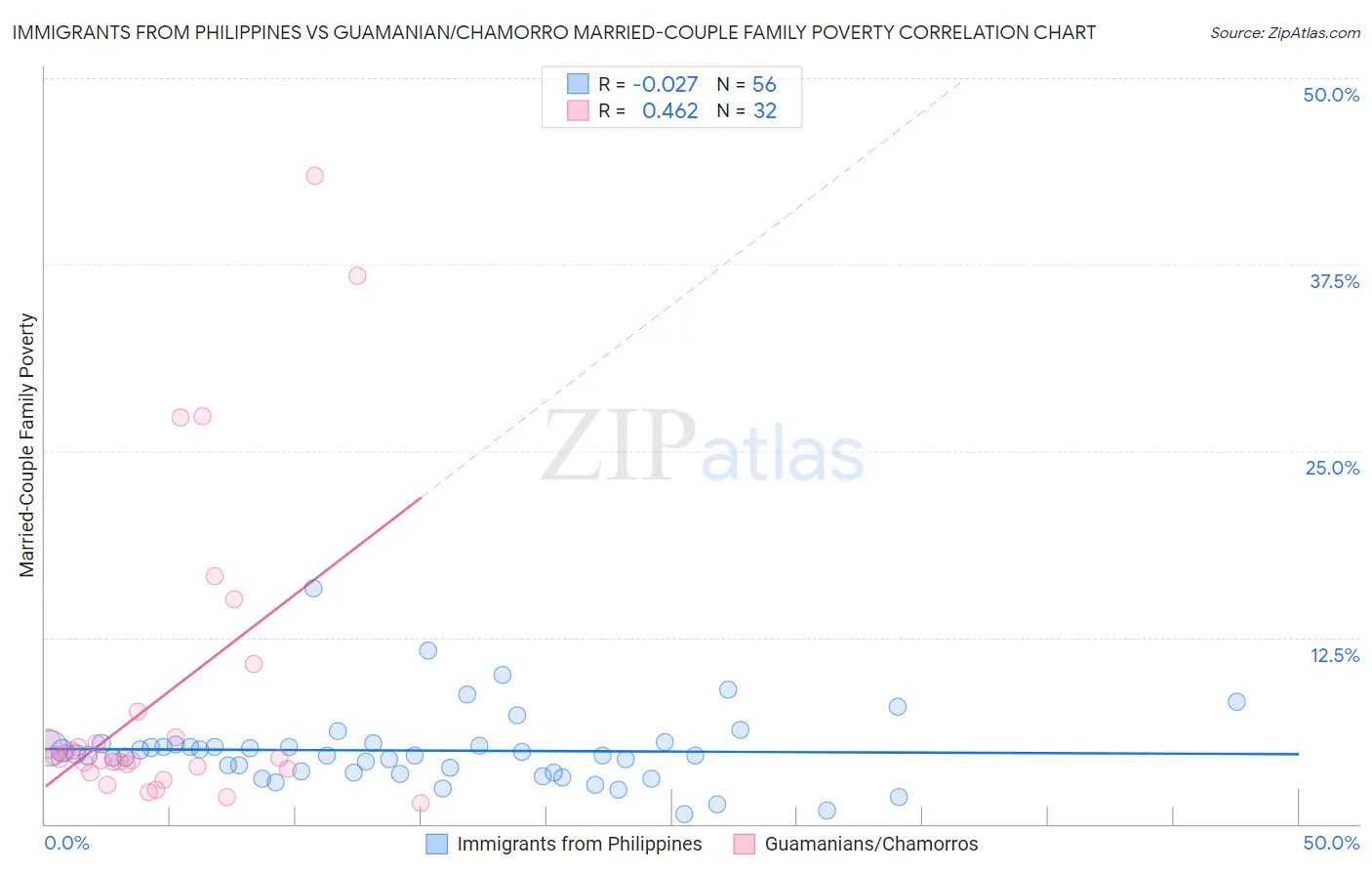 Immigrants from Philippines vs Guamanian/Chamorro Married-Couple Family Poverty