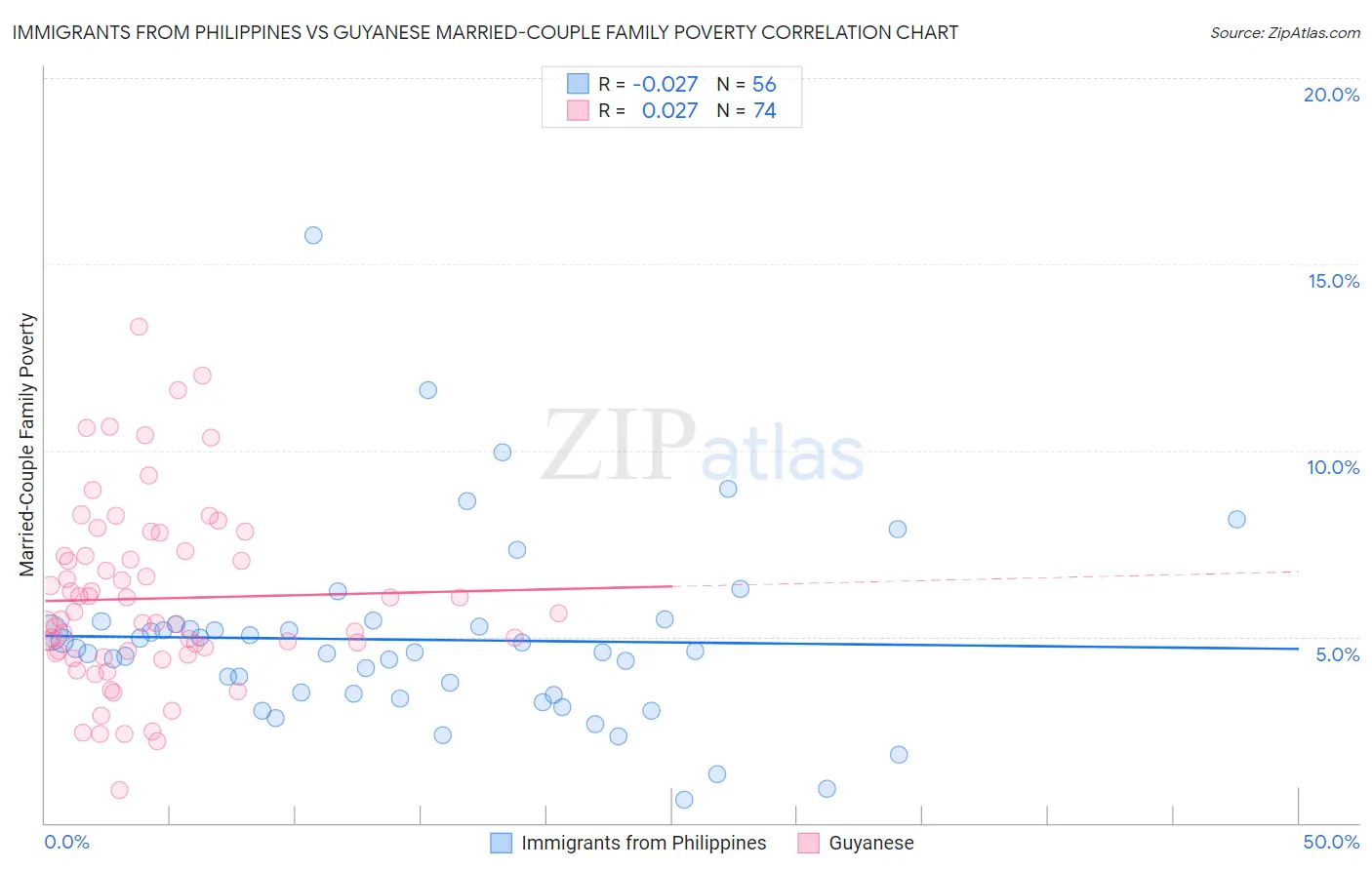 Immigrants from Philippines vs Guyanese Married-Couple Family Poverty