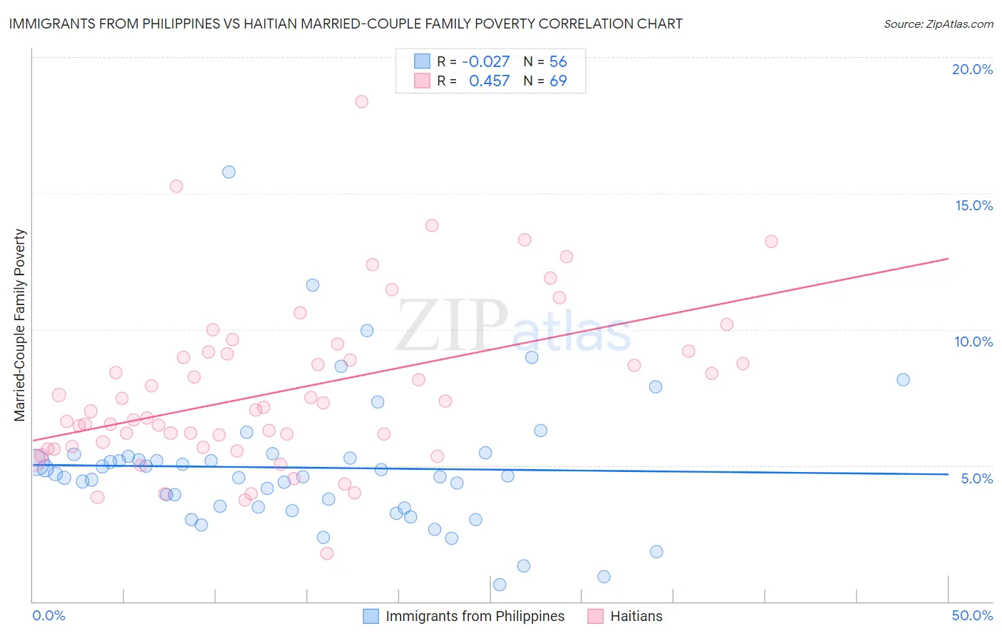 Immigrants from Philippines vs Haitian Married-Couple Family Poverty