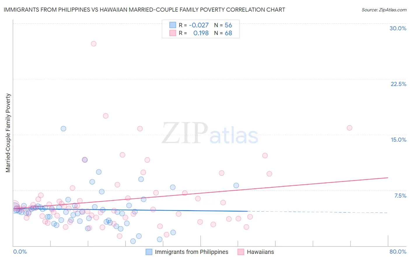 Immigrants from Philippines vs Hawaiian Married-Couple Family Poverty