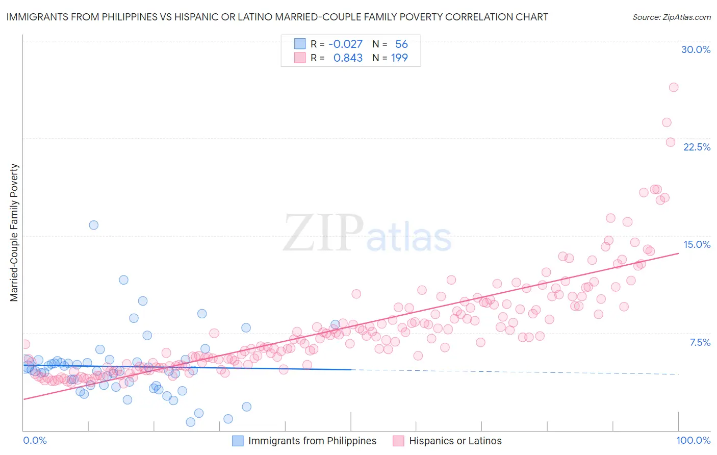 Immigrants from Philippines vs Hispanic or Latino Married-Couple Family Poverty