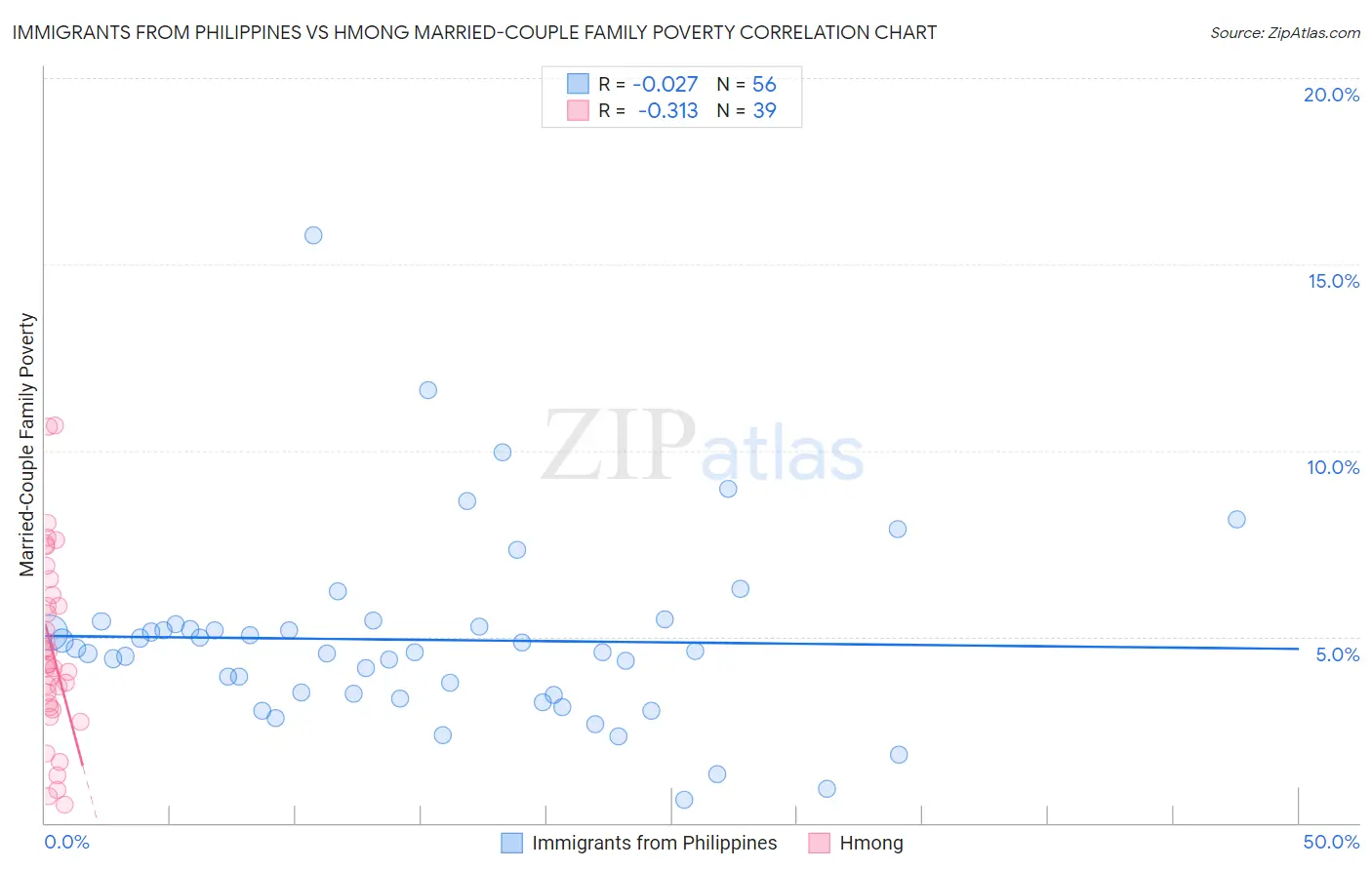 Immigrants from Philippines vs Hmong Married-Couple Family Poverty