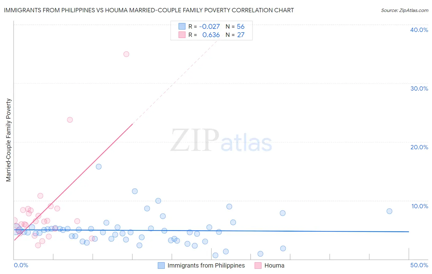 Immigrants from Philippines vs Houma Married-Couple Family Poverty