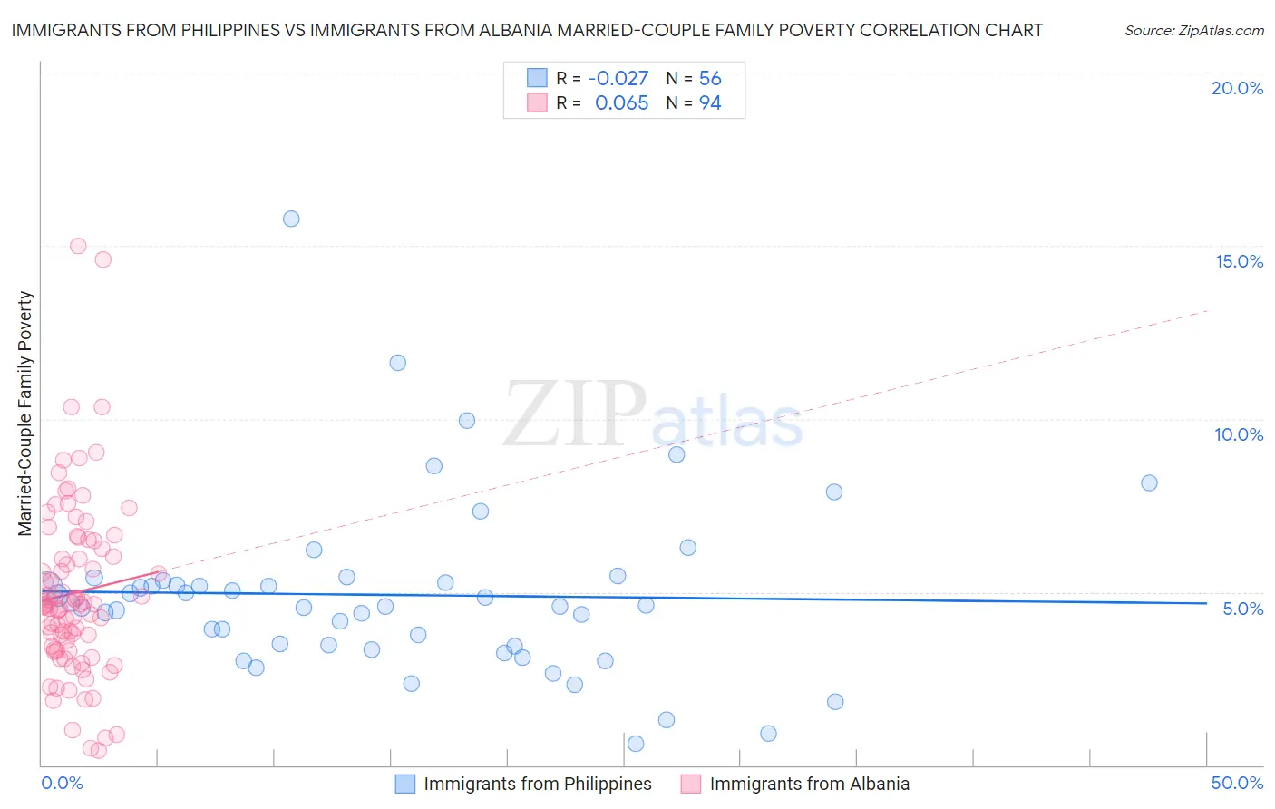 Immigrants from Philippines vs Immigrants from Albania Married-Couple Family Poverty