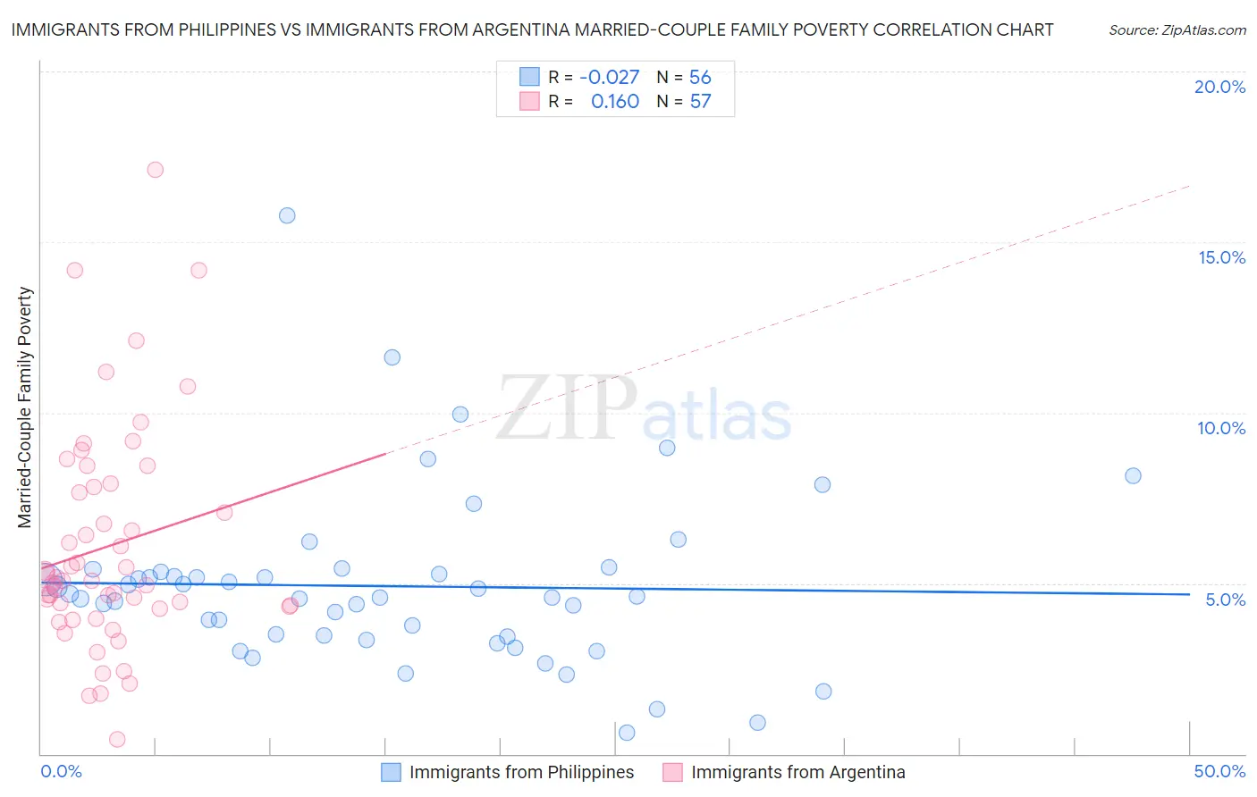 Immigrants from Philippines vs Immigrants from Argentina Married-Couple Family Poverty