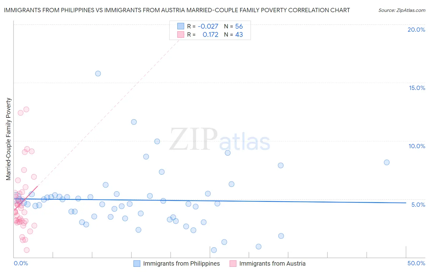 Immigrants from Philippines vs Immigrants from Austria Married-Couple Family Poverty