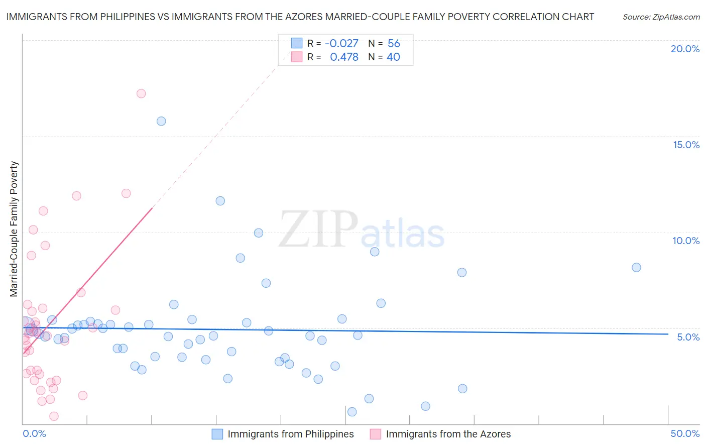 Immigrants from Philippines vs Immigrants from the Azores Married-Couple Family Poverty