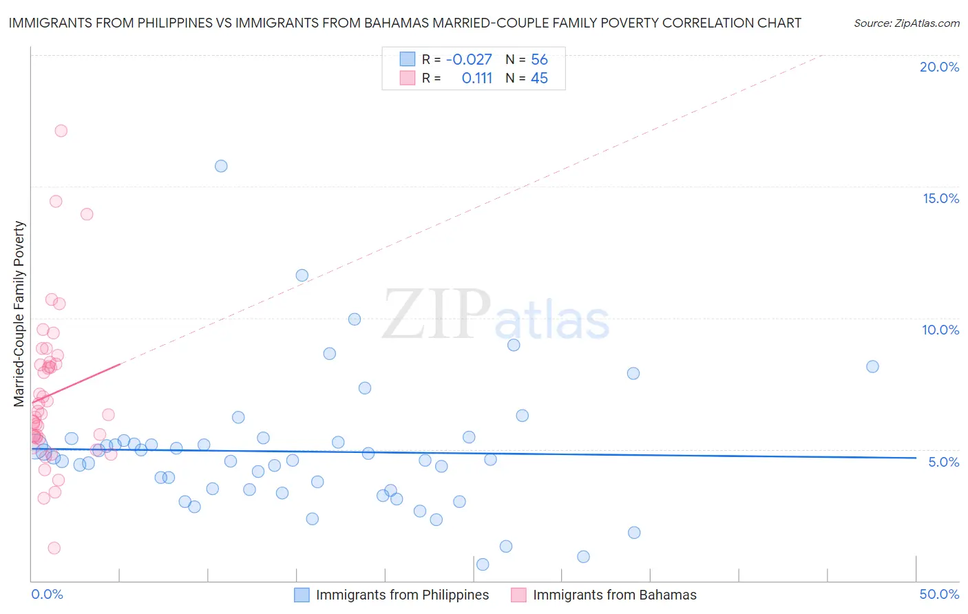 Immigrants from Philippines vs Immigrants from Bahamas Married-Couple Family Poverty